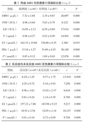 抗缪勒管激素联合性激素六项检测对多囊卵巢综合征的诊断评估作用