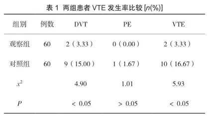 妇科肿瘤围手术期预防静脉血栓栓塞症的临床价值分析