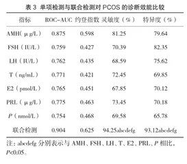 抗缪勒管激素联合性激素六项检测对多囊卵巢综合征的诊断评估作用2