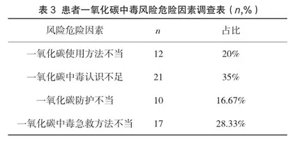 一氧化碳中毒急诊治疗中集束化联合高压氧方案的作用及风险危险因素研究3