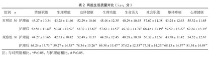 集束化护理在颅脑损伤患者护理中的应用价值2