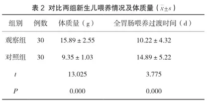 新生儿监护病房中低出生体质量儿呼吸暂停的临床护理效果2