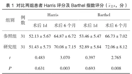 股骨近端防旋髓内钉内固定联合个体化康复训练治疗高龄股骨粗隆间骨折患者的临床效果