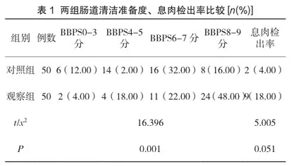 内镜检查肠道准备中应用规范化流程护理的临床效果探讨