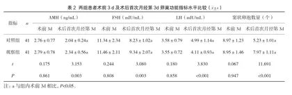 经脐单孔腹腔镜卵巢囊肿剥除术联合缝合止血法治疗卵巢囊肿患者的临床效果1