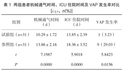 探讨人工气道集束化管理预防神经外科ICU机械通气患者呼吸机相关性肺炎(VAP)及对VAP发生率、机械通气时间及ICU住院时间的影响