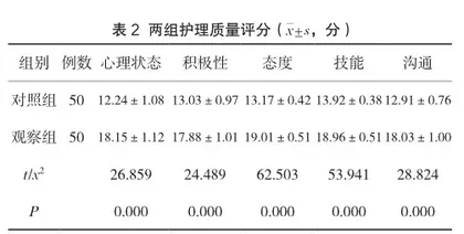 内镜检查肠道准备中应用规范化流程护理的临床效果探讨2