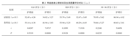 探讨人工气道集束化管理预防神经外科ICU机械通气患者呼吸机相关性肺炎(VAP)及对VAP发生率、机械通气时间及ICU住院时间的影响2