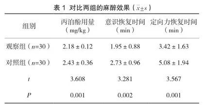 探讨无痛人流麻醉采用丙泊酚联合舒芬太尼对术后康复效果的影响