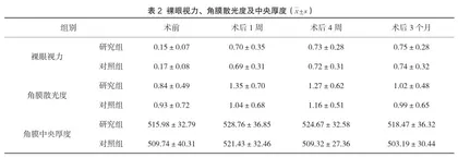 不用黏弹剂在白内障超声乳化联合人工晶体植入手术中的应用效果2