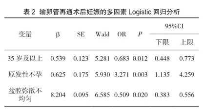 输卵管阻塞性不孕症患者输卵管再通术后妊娠率及其影响因素2