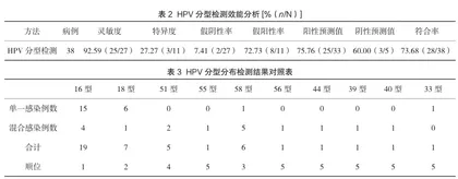 HPV分型检测应用于宫颈癌或癌前病变筛查的效果2
