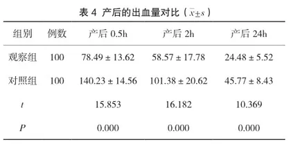卡列前素氨丁三醇注射液用于产后出血患者的临床疗效及结局的影响3