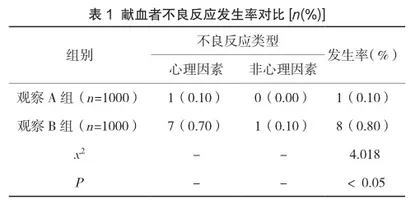 无偿献血时献血者发生不良反应的原因及其预防和护理措施