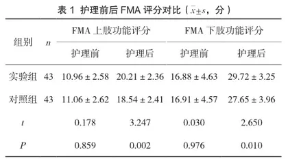 针对性护理对脑卒中患者康复的影响