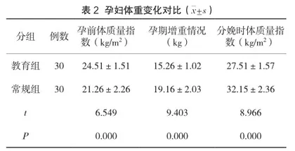 妊娠期糖尿病孕妇健康教育指导对妊娠结局的影响分析2