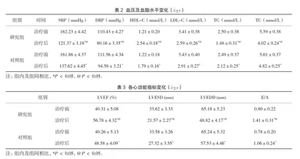 瑞舒伐他汀在冠心病合并高血压患者中的治疗效果2