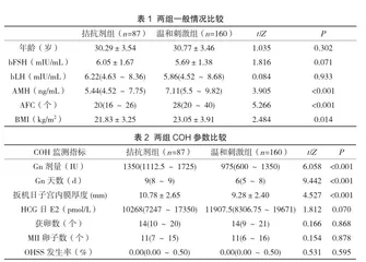温和刺激方案在多囊卵巢综合征人群中试管治疗的回顾性分析