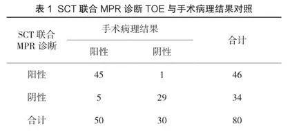 螺旋CT联合多平面重建技术诊断卵巢囊肿蒂扭转的效果分析