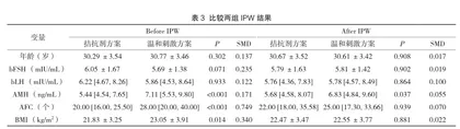 温和刺激方案在多囊卵巢综合征人群中试管治疗的回顾性分析2