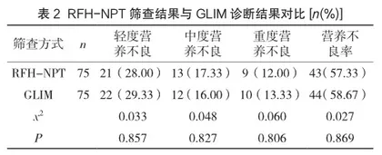 分析基于GLIM标准的两种营养风险筛查工具在肝癌行TACE治疗患者中的应用2