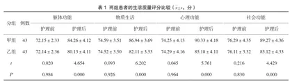 综合护理干预对尿毒症血液净化患者生活质量评分的影响