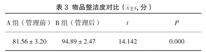 8S管理在临床护理工作中的应用研究2