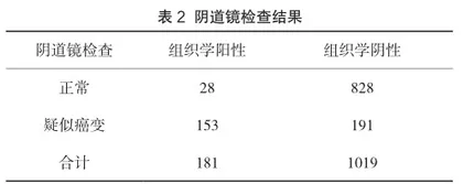 阴道镜检查与宫颈癌前病变阴道镜定向活检组织学结果的相关性研究2