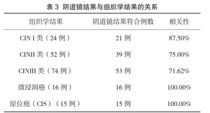 阴道镜检查与宫颈癌前病变阴道镜定向活检组织学结果的相关性研究3