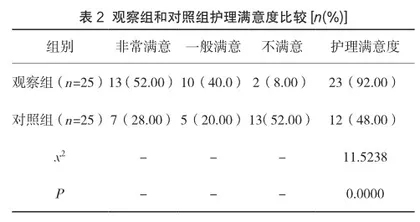 产科临床护理路径在合并产后出血高危因素剖宫产产妇中的应用研究2
