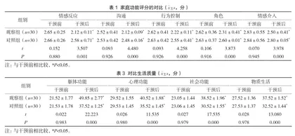 全子宫切除术患者盆底康复结合治疗性沟通效果观察