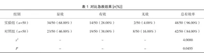 急性左心衰患者采用优化急救护理干预的效果观察