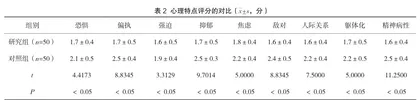 中医辨证护理对急性阑尾炎患者协同增效及心理状态的影响2