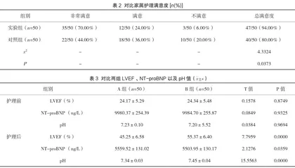 急性左心衰患者采用优化急救护理干预的效果观察2