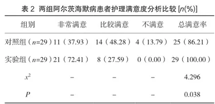 一体化护理对老年阿尔茨海默病患者日常生活能力的影响及满意度研究2