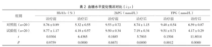 葛根芩连汤辨证加减治疗在2型糖尿病患者血糖控制中的效果观察2