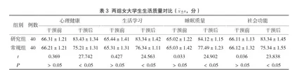 女大学生原发性痛经的自我效能和自我管理行为研究2