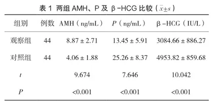血清AMH、P、β-HCG联合预测孕早期先兆流产的临床价值