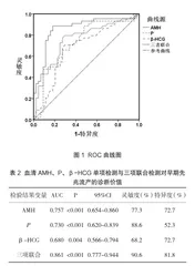 血清AMH、P、β-HCG联合预测孕早期先兆流产的临床价值2
