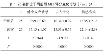 胸外科护士职业倦怠原因分析及针对性措施干预效果