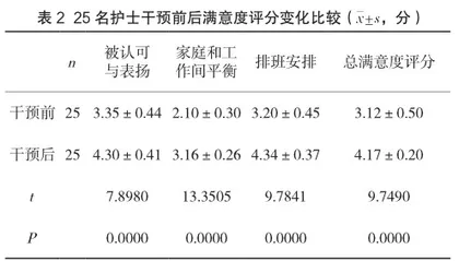 胸外科护士职业倦怠原因分析及针对性措施干预效果2