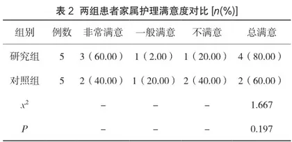 循证护理在急性药物中毒小儿洗胃中的标准应用效果分析2