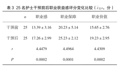 胸外科护士职业倦怠原因分析及针对性措施干预效果3