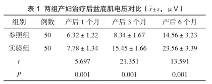 生物反馈电刺激结合盆底训练在产后盆底康复中的临床意义