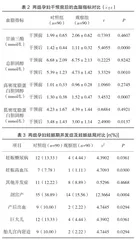 超重及肥胖孕妇开展孕期体重管理对母婴结局的影响分析2