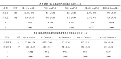 血清同型半胱氨酸测定诊断冠心病的临床价值分析
