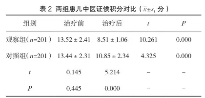 中药及中医适宜技术综合疗法治疗肝亢风动型儿童多发性抽动症的临床研究2
