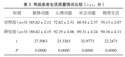 自我管理模式对老年2型糖尿病患者服药依从性的影响3