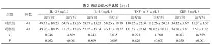 妇科千金片联合左氧氟沙星治疗慢性盆腔炎的临床疗效2