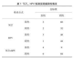 TCT联合HPV检测在健康体检宫颈癌筛查中的应用价值